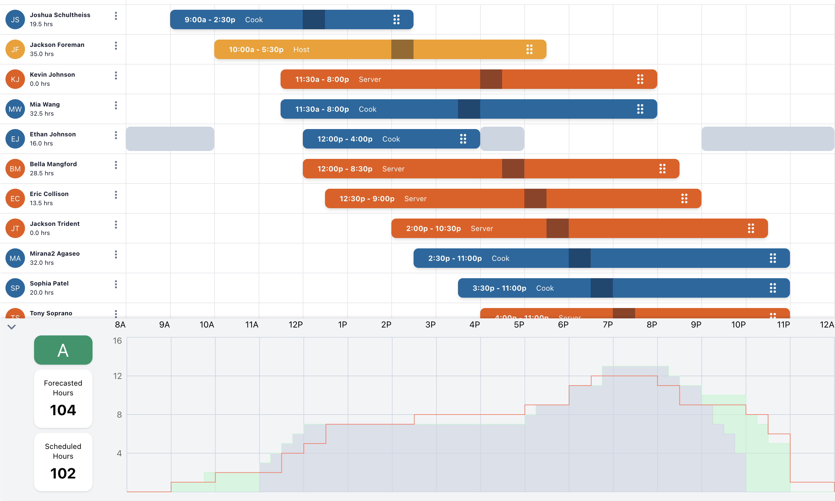 Screenshot highlighting the selected feature - forecasting, labor modeling, auto-scheduling, and reporting